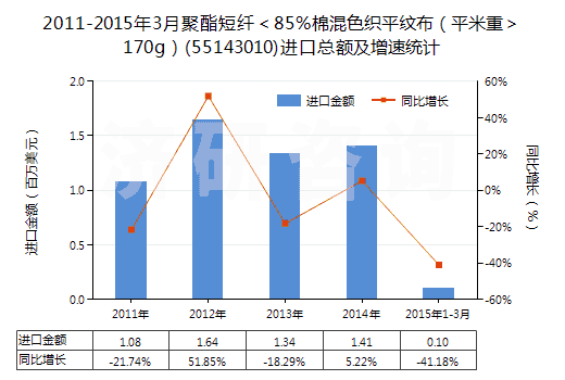 2011-2015年3月聚酯短纖＜85%棉混色織平紋布（平米重＞170g）(55143010)進口總額及增速統(tǒng)計